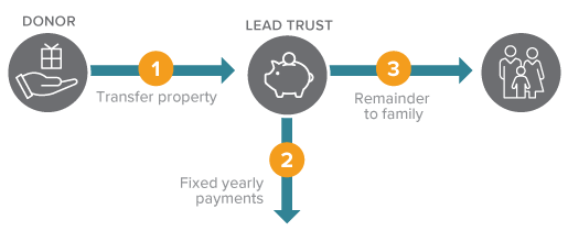 This diagram represents how to leave a gift of a charitable lead trust - a gift that protects your assets.